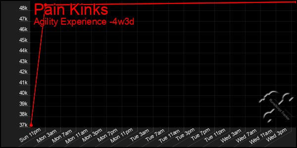 Last 31 Days Graph of Pain Kinks