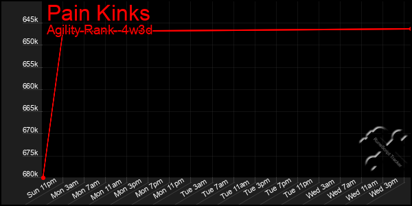 Last 31 Days Graph of Pain Kinks