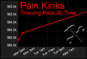 Total Graph of Pain Kinks