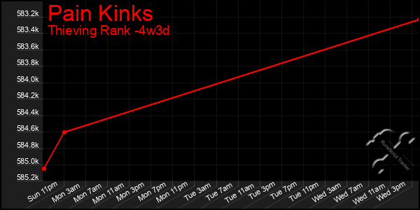 Last 31 Days Graph of Pain Kinks