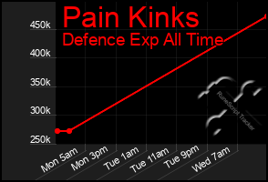 Total Graph of Pain Kinks