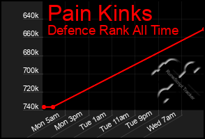 Total Graph of Pain Kinks