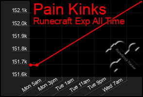 Total Graph of Pain Kinks