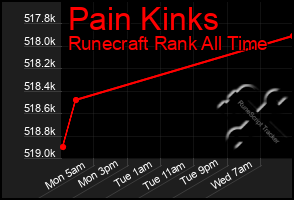 Total Graph of Pain Kinks