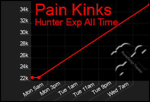 Total Graph of Pain Kinks