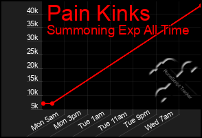 Total Graph of Pain Kinks