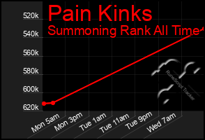 Total Graph of Pain Kinks