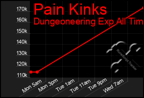 Total Graph of Pain Kinks