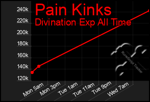 Total Graph of Pain Kinks