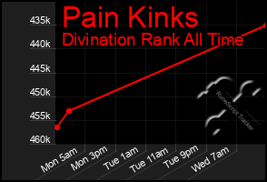 Total Graph of Pain Kinks