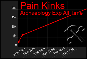 Total Graph of Pain Kinks