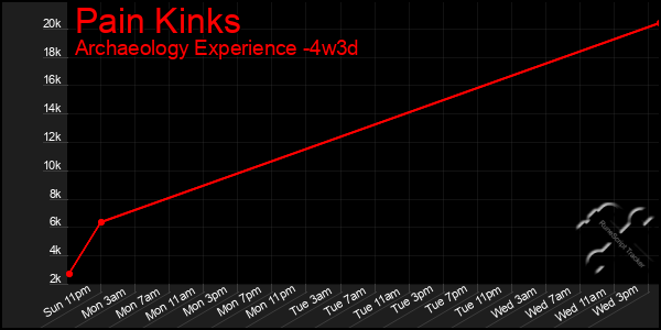 Last 31 Days Graph of Pain Kinks