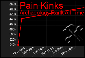 Total Graph of Pain Kinks