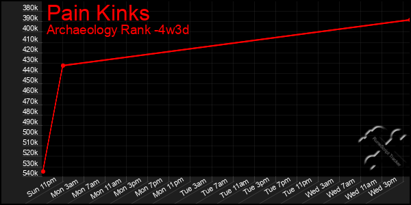 Last 31 Days Graph of Pain Kinks