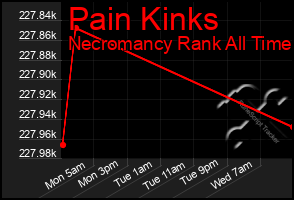 Total Graph of Pain Kinks