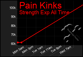 Total Graph of Pain Kinks