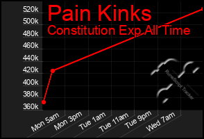 Total Graph of Pain Kinks