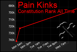 Total Graph of Pain Kinks