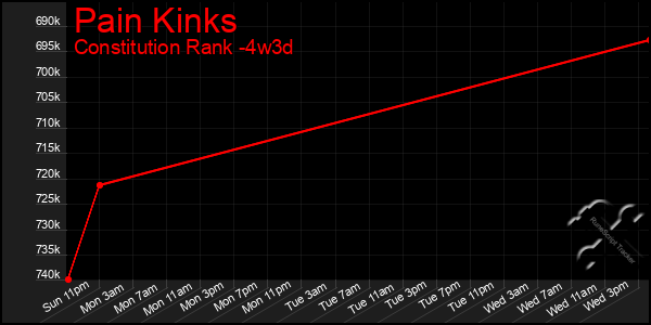 Last 31 Days Graph of Pain Kinks