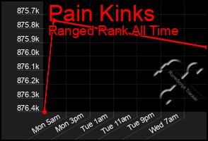 Total Graph of Pain Kinks