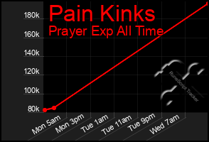 Total Graph of Pain Kinks