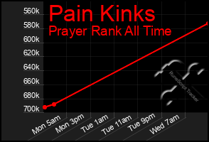 Total Graph of Pain Kinks