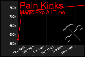 Total Graph of Pain Kinks