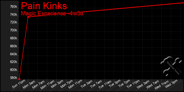 Last 31 Days Graph of Pain Kinks