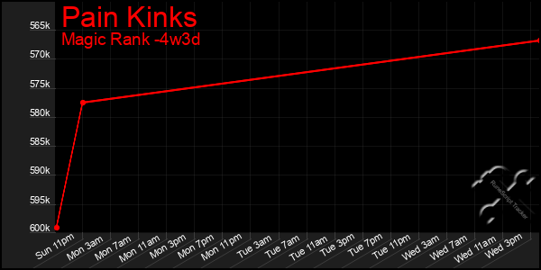 Last 31 Days Graph of Pain Kinks