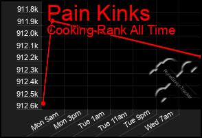 Total Graph of Pain Kinks