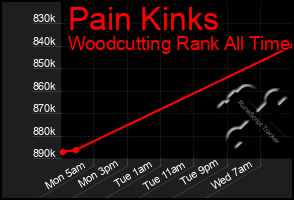 Total Graph of Pain Kinks