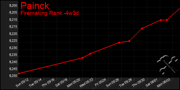 Last 31 Days Graph of Painck