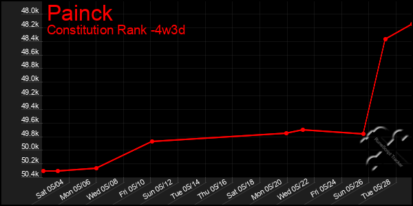Last 31 Days Graph of Painck