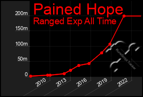 Total Graph of Pained Hope