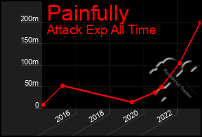 Total Graph of Painfully