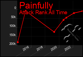 Total Graph of Painfully