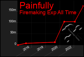 Total Graph of Painfully