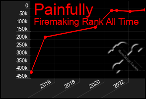 Total Graph of Painfully