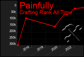 Total Graph of Painfully