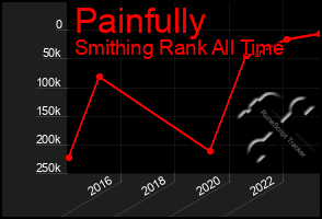 Total Graph of Painfully