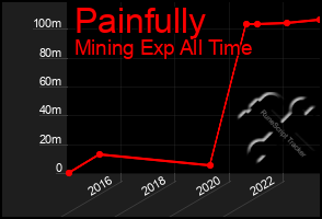 Total Graph of Painfully