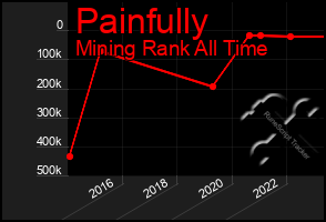 Total Graph of Painfully