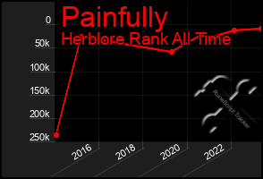 Total Graph of Painfully