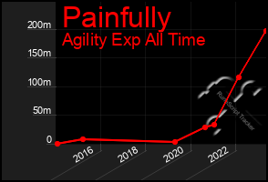 Total Graph of Painfully