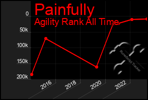 Total Graph of Painfully