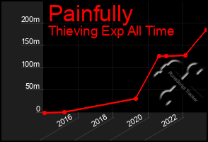 Total Graph of Painfully