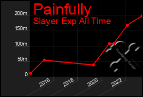 Total Graph of Painfully