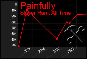 Total Graph of Painfully