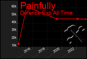 Total Graph of Painfully