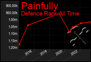 Total Graph of Painfully